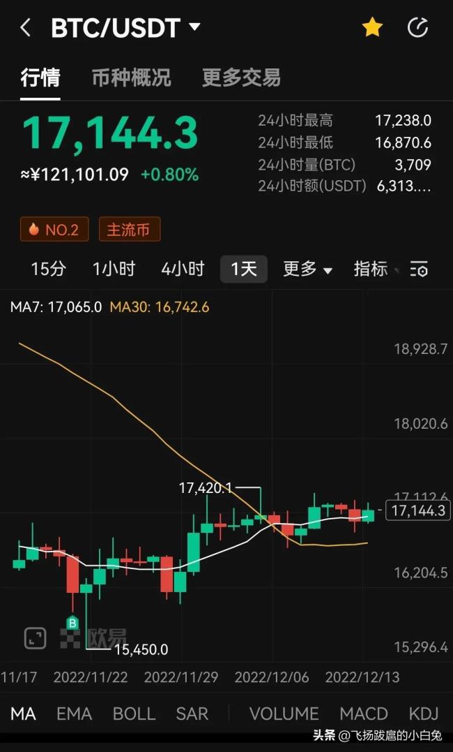 持币地址普遍创新高，为何比特币还被看空？会跌至1万美元新低吗