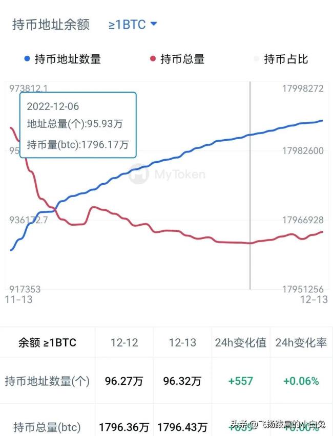 持币地址普遍创新高，为何比特币还被看空？会跌至1万美元新低吗