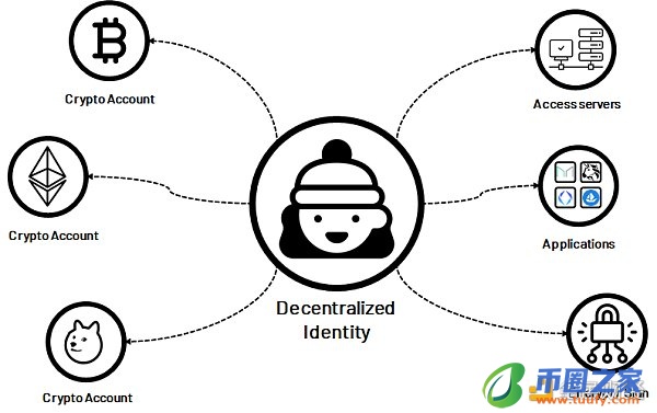 去中心化身份DID：Web3通行证插图3