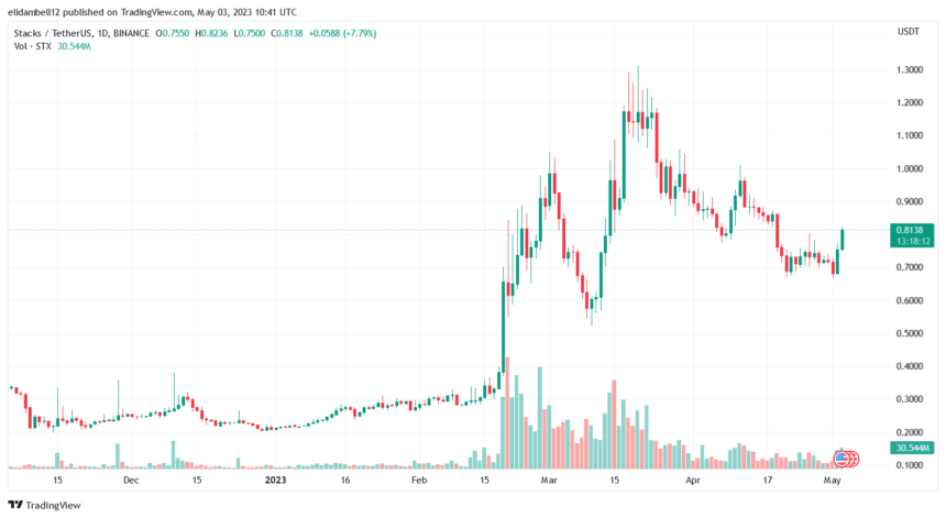 堆栈 (STX) 价格飙升,而市场流血,它会继续上涨吗?