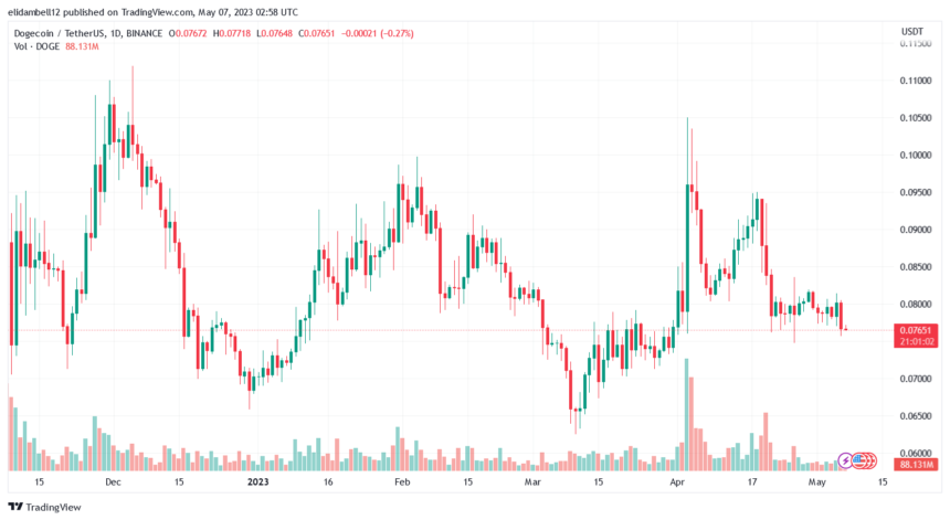 狗狗币(DOGE)在下跌趋势后找到解脱
