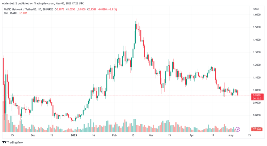 多边形(MATIC)再次下沉,熊市在游戏中露出更多皮肤