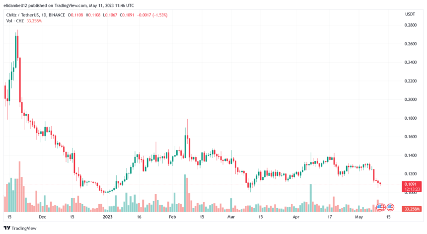 Chiliz(CHZ)价格暴跌表明强烈的看跌情绪