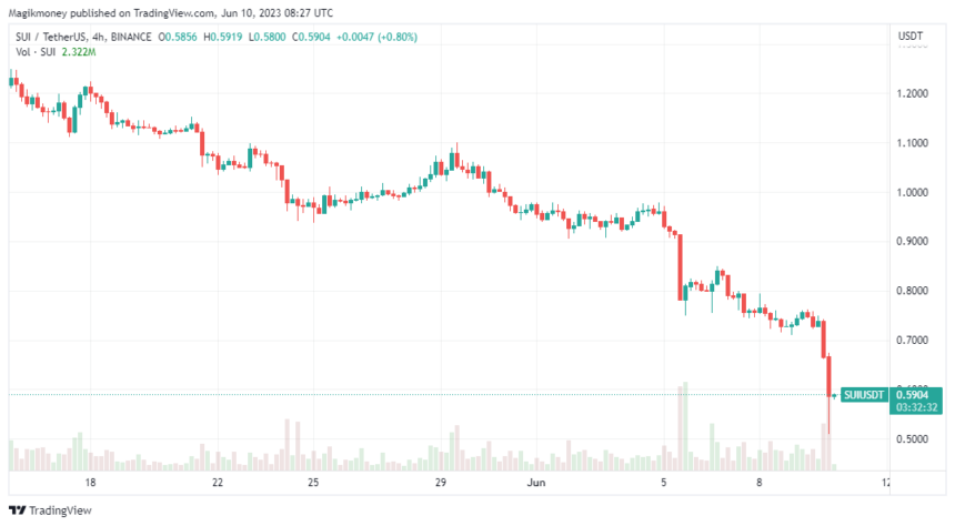 Sui目前在过去24小时内下跌了20%:source@Tradingview.com