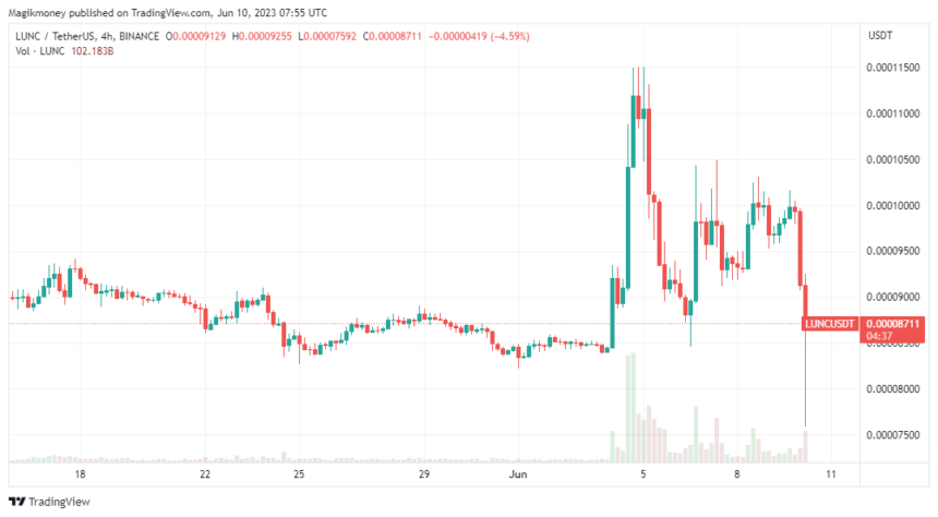 Terra Classic 在过去 24 小时内经历了大幅调整:来源@Tradingview.com