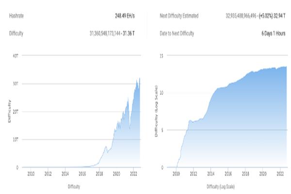 比特币矿工的盈利受到威胁 因为哈希率创下历史新高