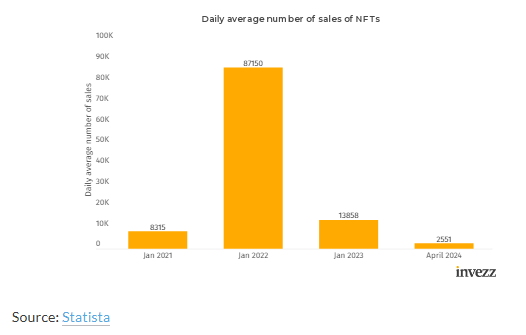 NFT市场崩盘：95%资产变得一文不值