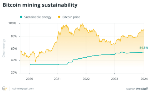 比特币挖矿促进向可再生能源的过渡-第2张图片-欧意下载