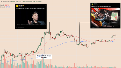 特斯拉在比特币销售后错过了3亿美元的利润-第2张图片-欧意下载