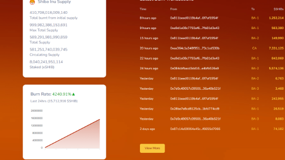 Shiba燃烧率飙升4200%移除超过 410.7SHIB-第2张图片-欧意下载