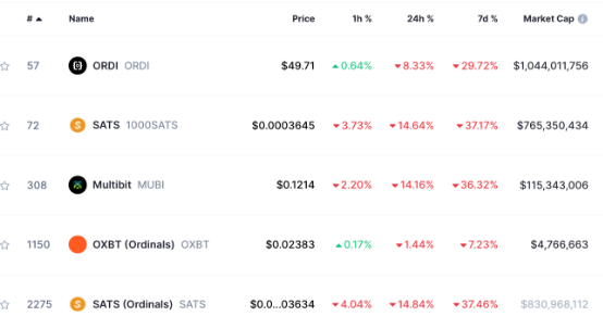 为什么比特币序数铭文代币 ORDI、SATS 崩溃？-第2张图片-欧意下载