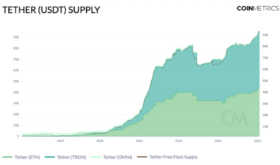 USDT供应量新高背后：平均转账金额7000美元-第2张图片-欧意下载