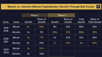 Pantera投资指南：牛市先投比特币备选再投山寨币-第2张图片-欧意下载