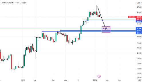 比特币价格跌破4万美元未来还有机会吗-第2张图片-欧意下载