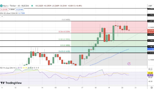 MYRO开始在社交媒体上流行-第2张图片-欧意下载