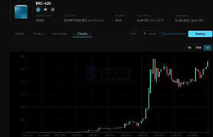 比特币生态普跌时为什么只有BRC-420在涨？-第2张图片-欧意下载