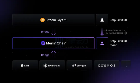 比特币生态普跌时为什么只有BRC-420在涨？-第3张图片-欧意下载
