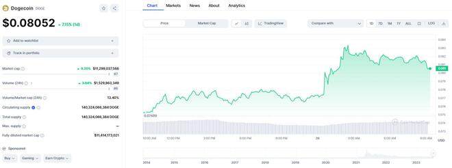 马斯克引发市场轰动 狗狗币闻讯一度跳涨逾10%-第2张图片-欧意下载