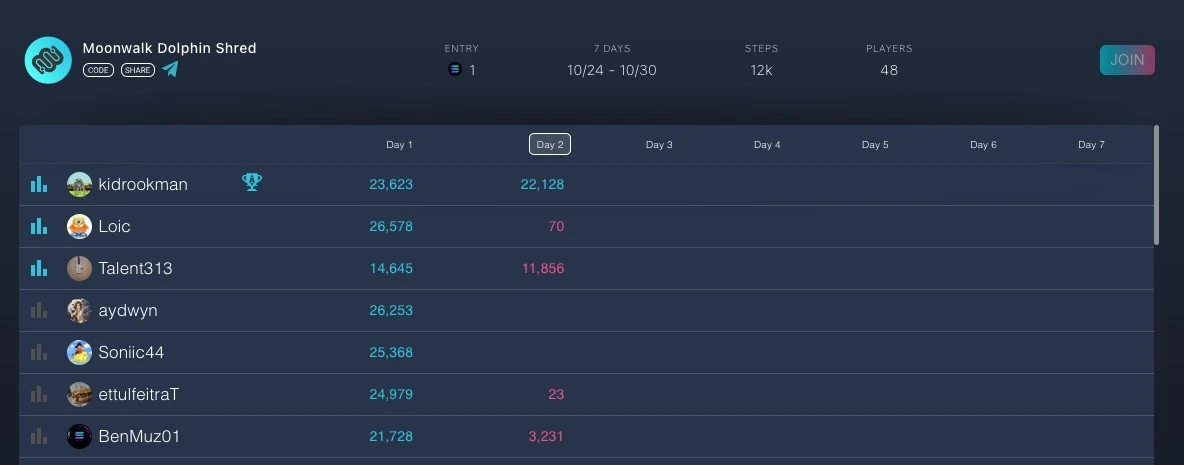 Binance Labs参投，Solana链上健身应用Moonwalk会掀起下波运动浪潮吗？-第4张图片-欧意下载