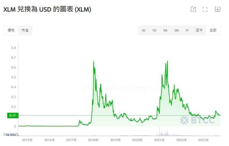 XLM币未来有1美元吗 2024-2050恒星币(XLM)价格预测-第4张图片-欧意下载