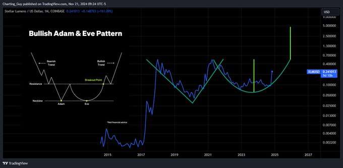 XLM币未来有1美元吗 2024-2050恒星币(XLM)价格预测-第5张图片-欧意下载