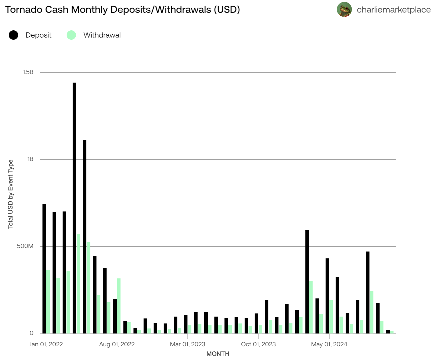 加密隐私赛道迎利好？Tornado Cash受制裁案被推翻，开发者仍面临刑事指控-第2张图片-欧意下载
