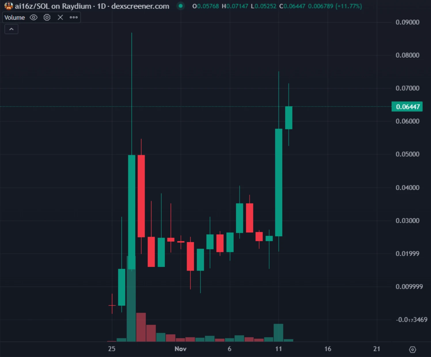 AI16Z币是什么 AI16Z币值得投资吗-第2张图片-欧意下载
