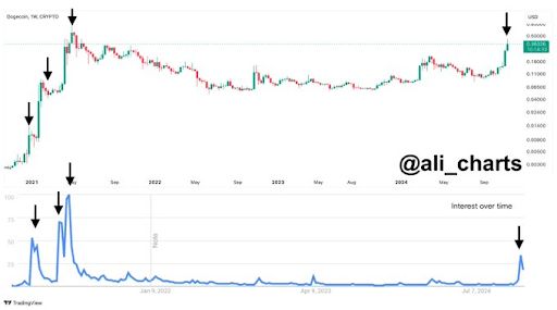 狗狗币价格暴涨至23.36美元 DOGE币还会上涨吗-第2张图片-欧意下载
