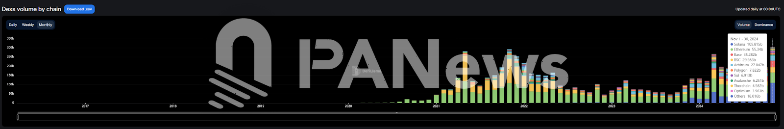11月Solana链上数据迎来大爆发：Phantom闯入苹果商店下载榜，MEME币PVP难度加大-第2张图片-欧意下载