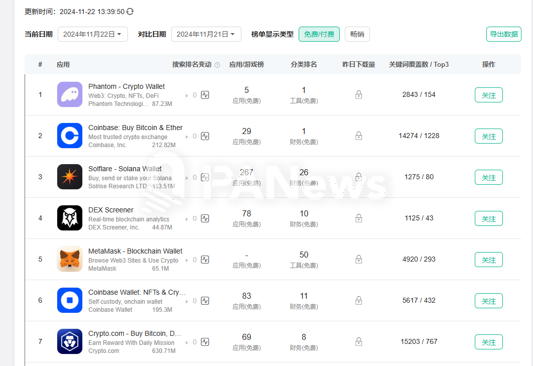 11月Solana链上数据迎来大爆发：Phantom闯入苹果商店下载榜，MEME币PVP难度加大-第7张图片-欧意下载