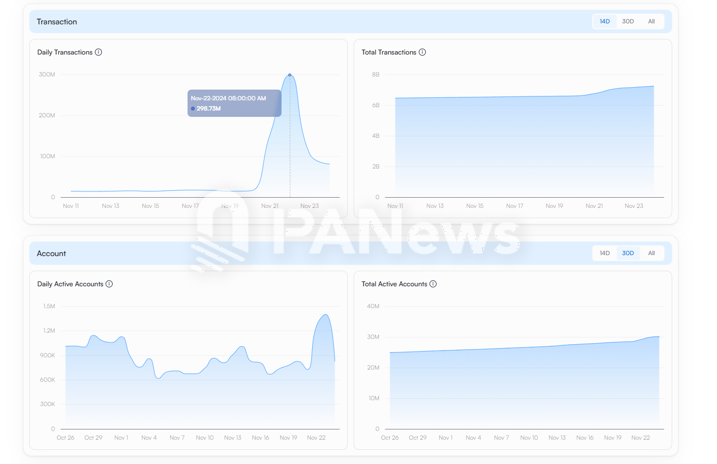 11月Solana链上数据迎来大爆发：Phantom闯入苹果商店下载榜，MEME币PVP难度加大-第8张图片-欧意下载