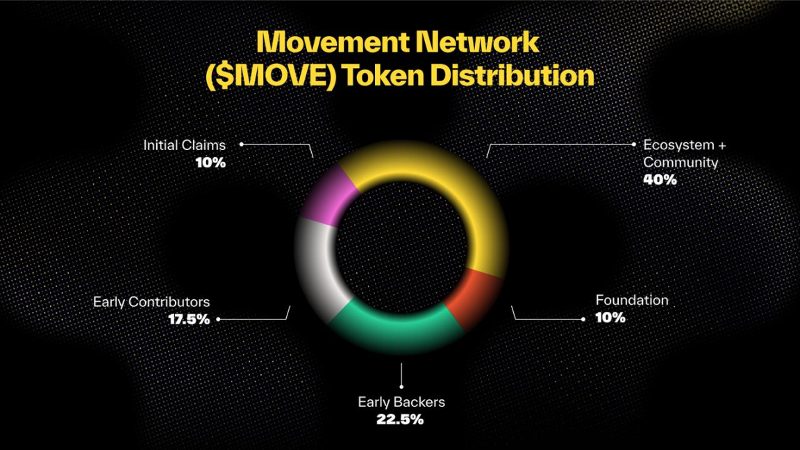 60%代币分给社区，你需要知道MOVE主网上线事宜-第3张图片-欧意下载