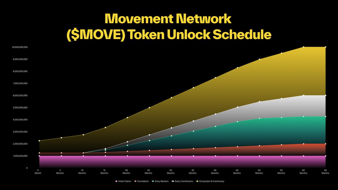 60%代币分给社区，你需要知道MOVE主网上线事宜-第4张图片-欧意下载