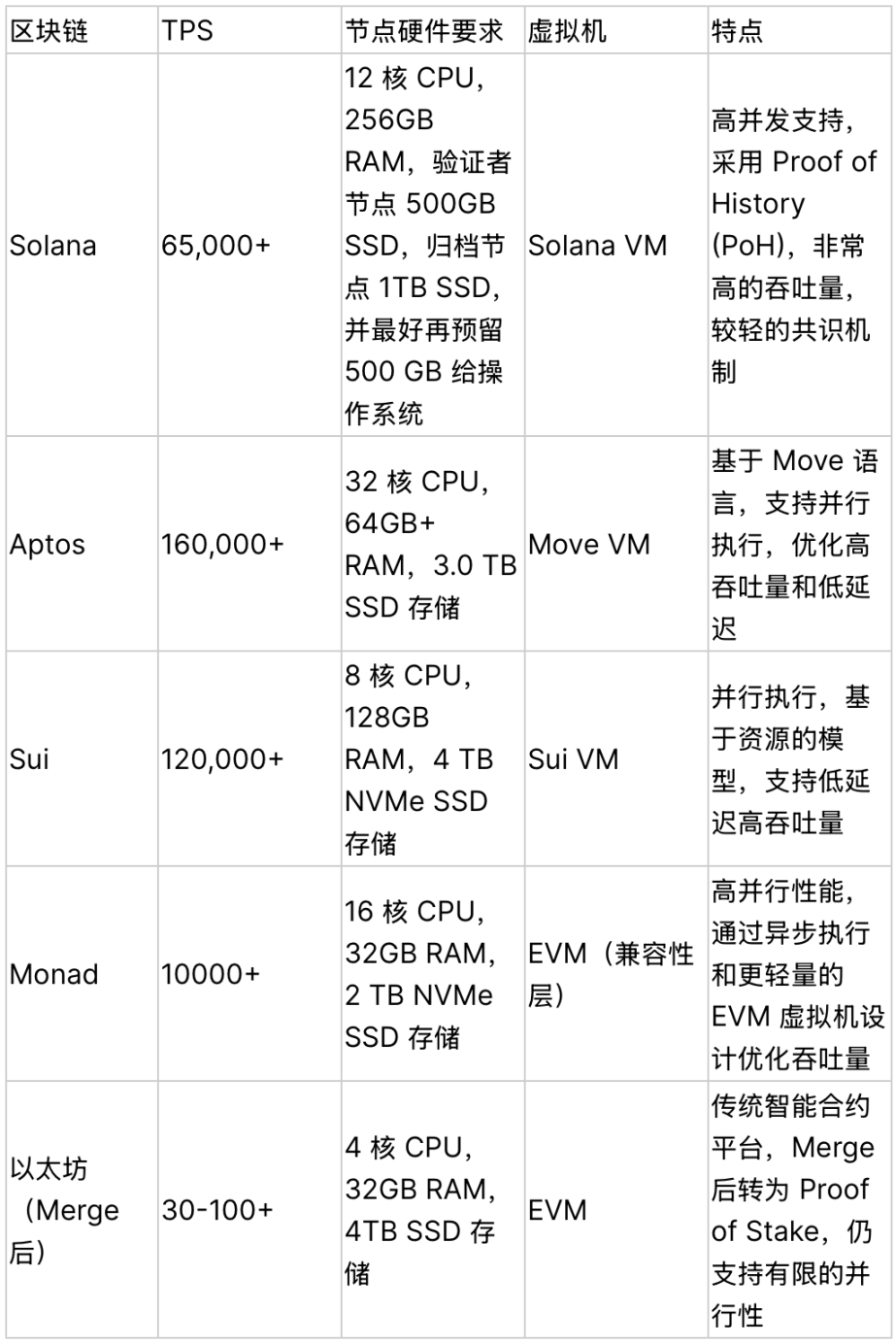 并行区块链全解：执行原理、代表项目及所处周期-第1张图片-欧意下载