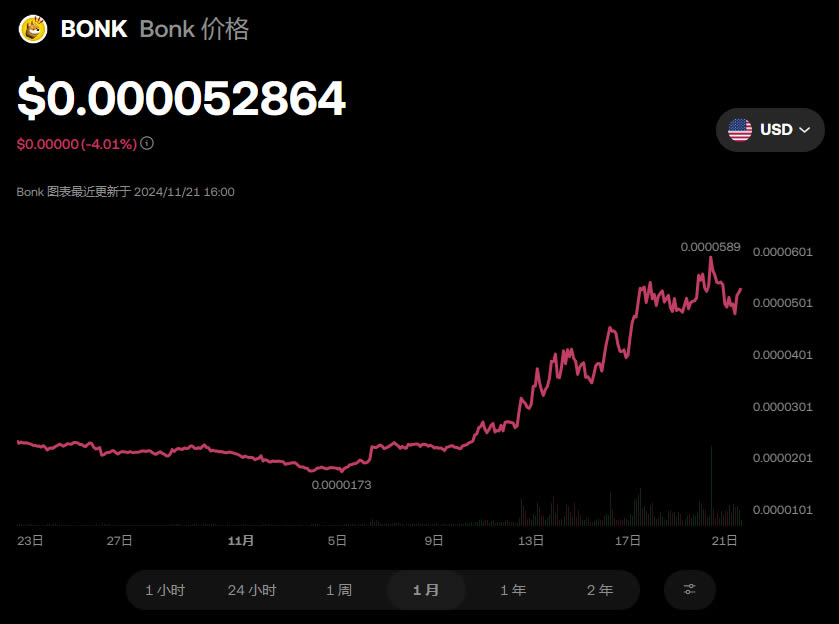 BONK币未来价格如何 BONK币突破1元、1美金的可能性分析-第2张图片-欧意下载
