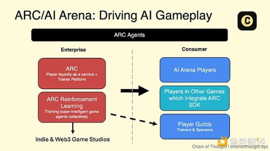 获Paradigm领投，ArenaX Labs开发的ARC代理将如何突破AI游戏现有体验？-第3张图片-欧意下载