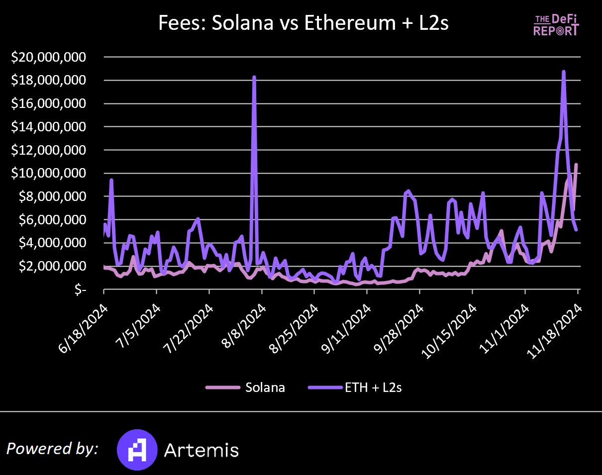 Solana VS 以太坊：基于数据、市场情绪和催化剂对比分析，Solana 能否实现逆袭？-第1张图片-欧意下载