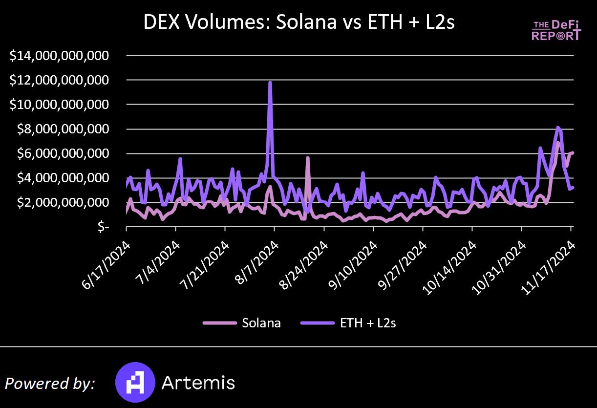 Solana VS 以太坊：基于数据、市场情绪和催化剂对比分析，Solana 能否实现逆袭？-第2张图片-欧意下载