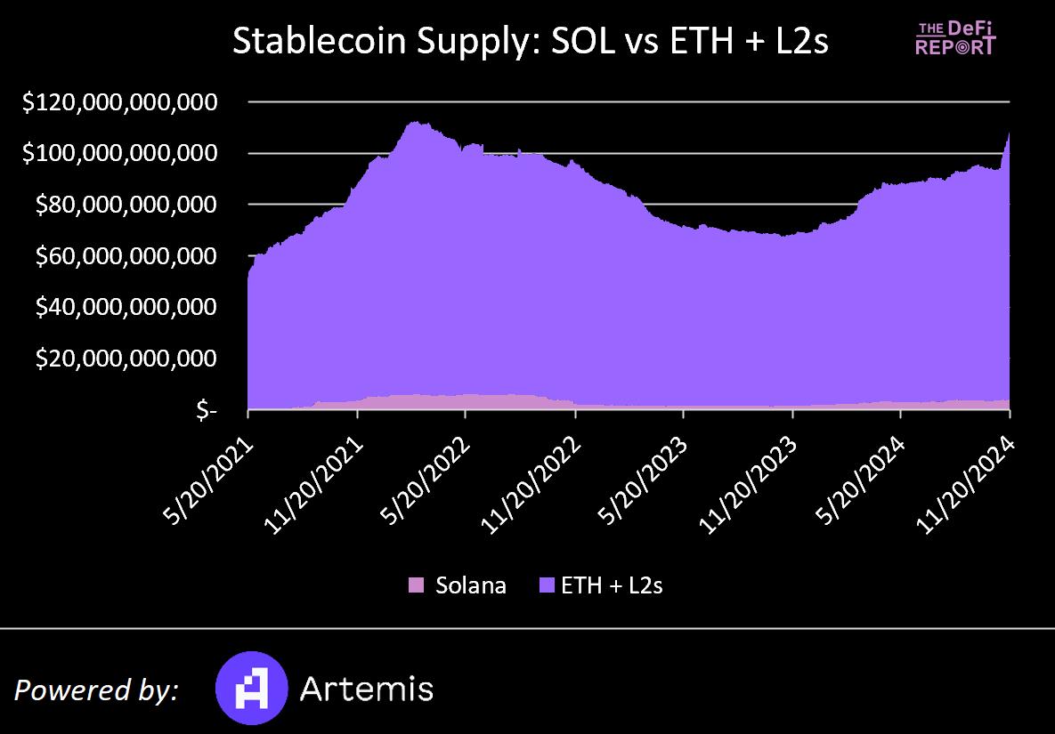 Solana VS 以太坊：基于数据、市场情绪和催化剂对比分析，Solana 能否实现逆袭？-第3张图片-欧意下载