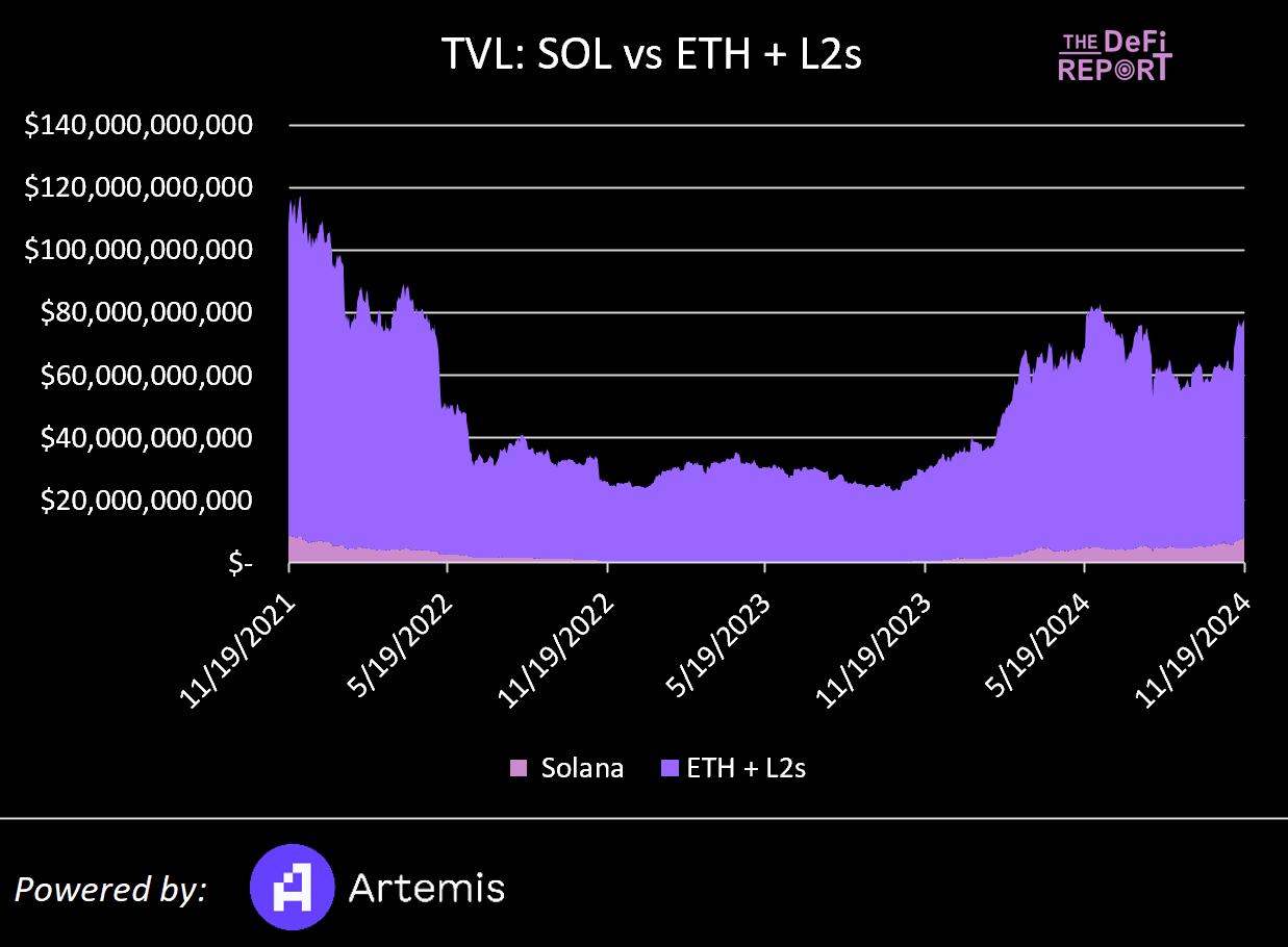 Solana VS 以太坊：基于数据、市场情绪和催化剂对比分析，Solana 能否实现逆袭？-第5张图片-欧意下载