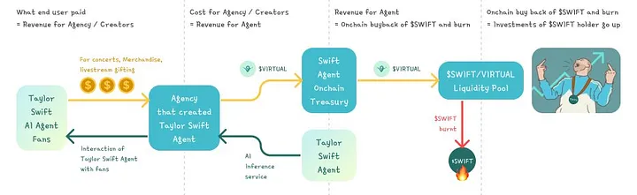 详解价值10亿美金的Virtuals协议：“Pump.fun”和AI Agent的结合-第8张图片-欧意下载
