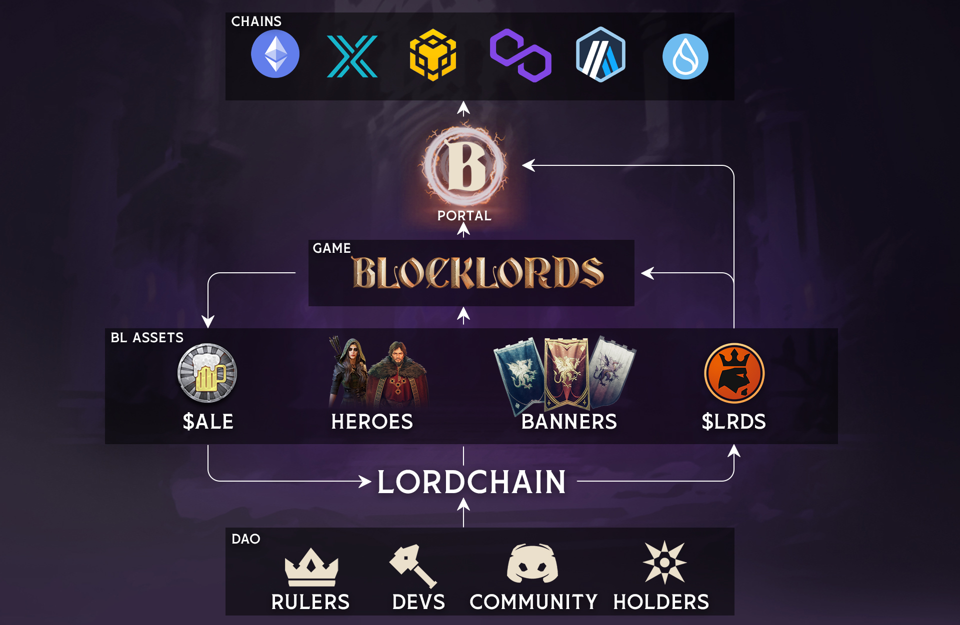 详解BLOCKLORDS：耗时6年打造，能否迎来Web3游戏之春？-第6张图片-欧意下载