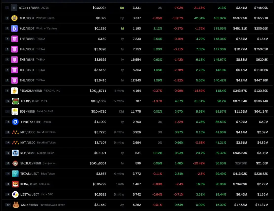 资金开始涌入，BNB Chain还有哪些值得关注的项目和Meme币？-第3张图片-欧意下载