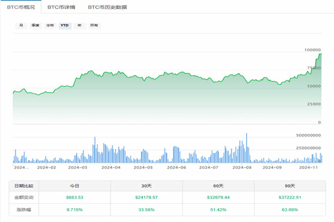 比特币水涨船高突破97000美元 以太币还有翻盘机会吗-第2张图片-欧意下载