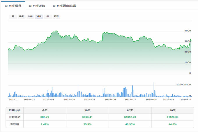 比特币水涨船高突破97000美元 以太币还有翻盘机会吗-第3张图片-欧意下载