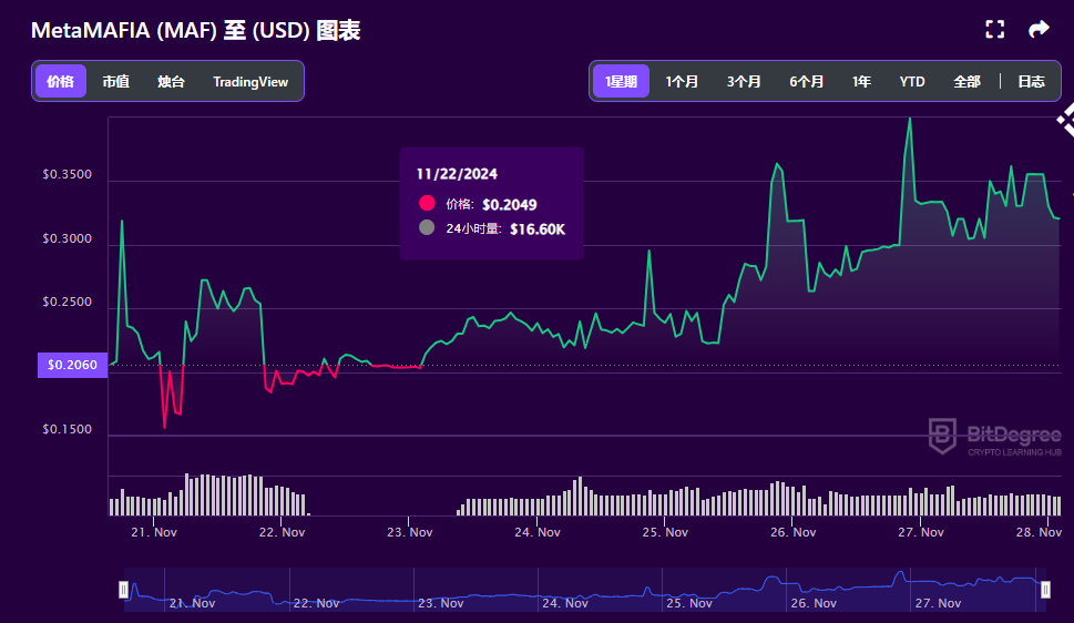 MetaMAFIA(MAF)币是什么币 MAF价格走势分析-第3张图片-欧意下载