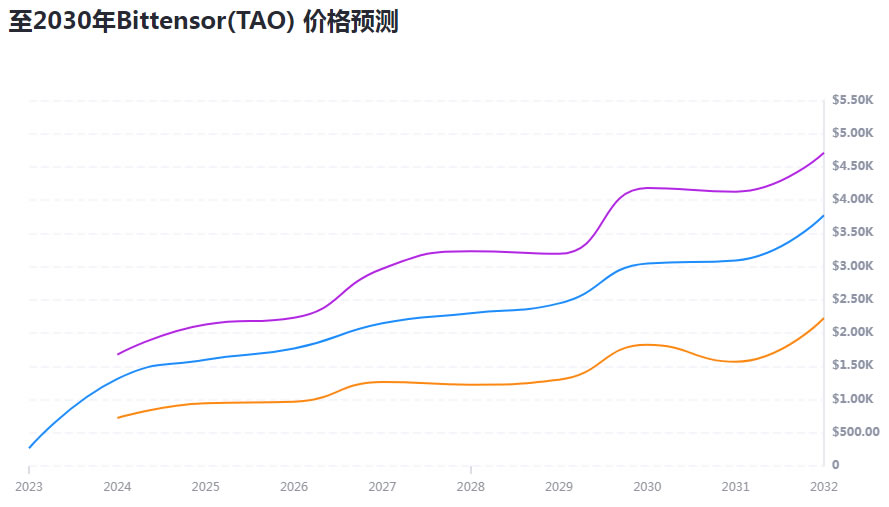 TAO币未来如何 2024-2030年Bittensor(TAO)价格预测-第2张图片-欧意下载