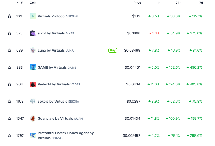 Virtuals Protocol 生态代币普涨，多个代币涨幅超过100%-第1张图片-欧意下载