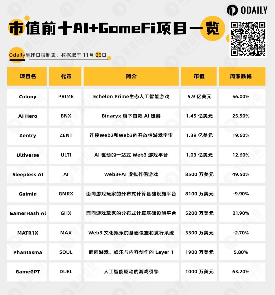 AI浪潮正席卷加密市场，一文盘点AI+GameFi头部项目-第1张图片-欧意下载