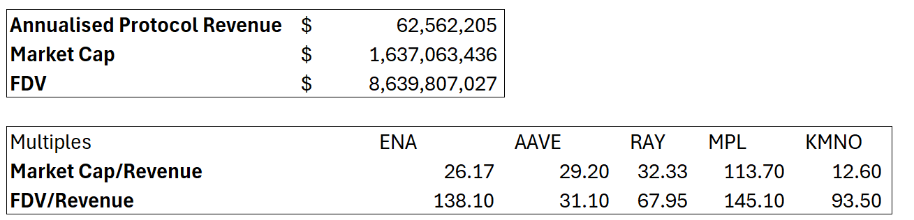 探讨Ethena：USDe代币经济学和ENA估值-第6张图片-欧意下载